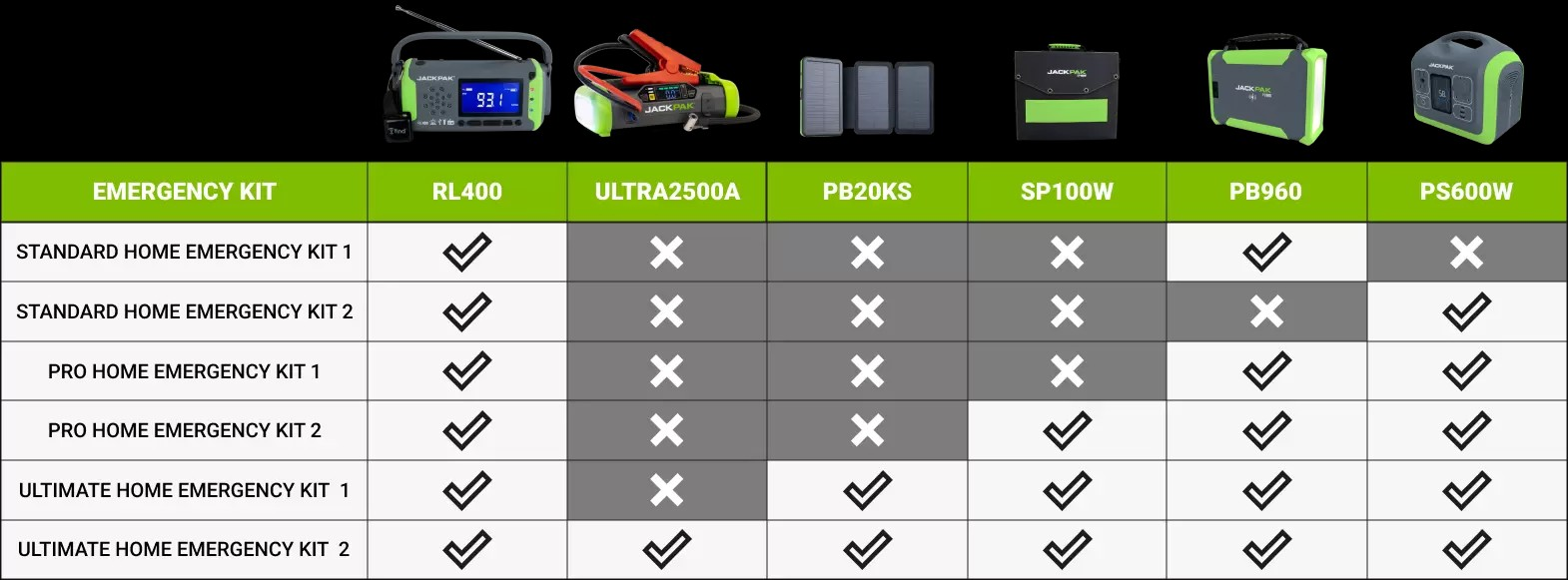 Stay prepared for any emergency with JackPak power packs!